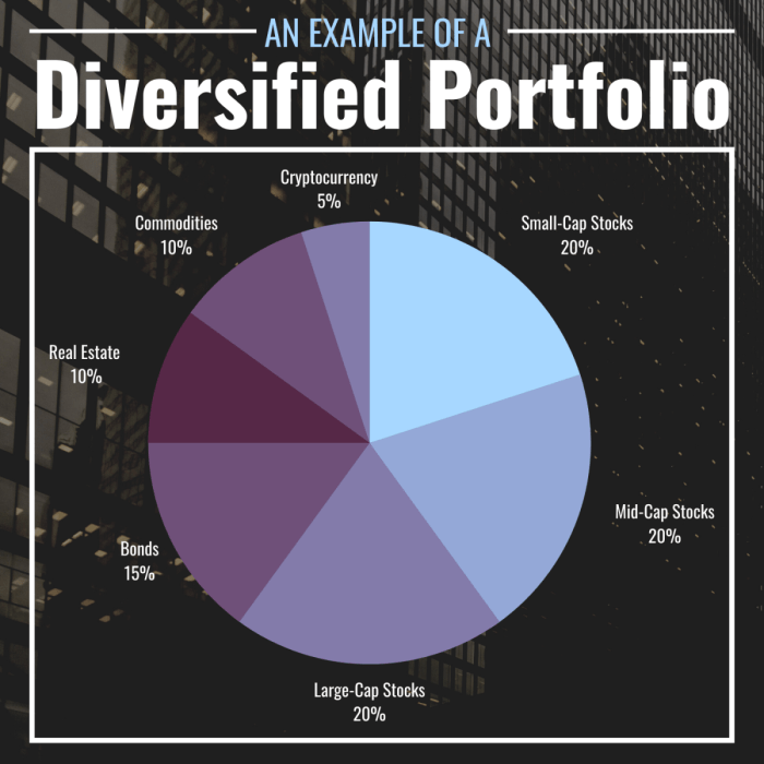 Portfolio finance personal diversification risk asset allocation investments investing management investment examples bonds look return weighting build individual proposed figure